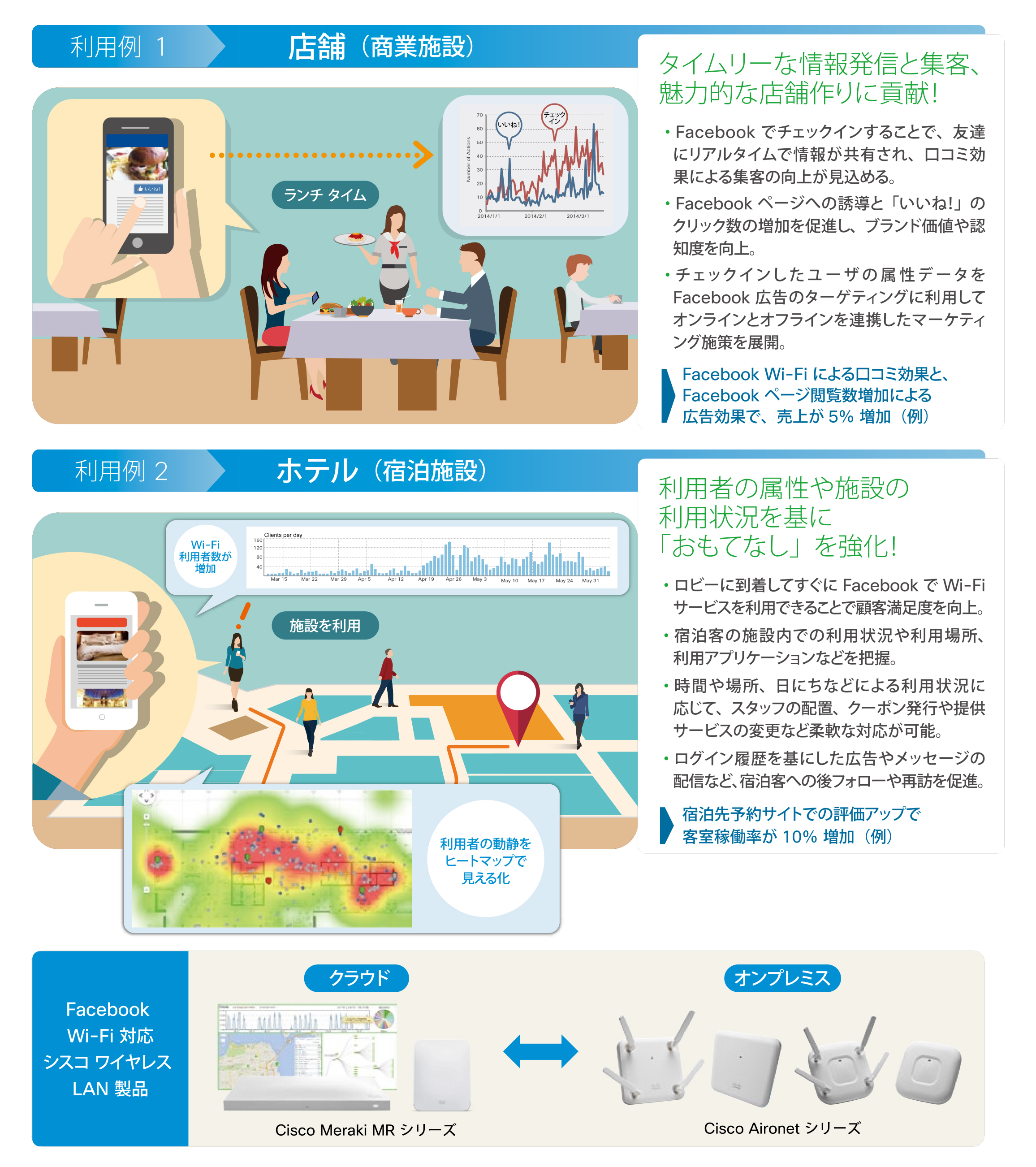 利用例 1　店舗(商業施設) / 利用例2　ホテル(宿泊施設)