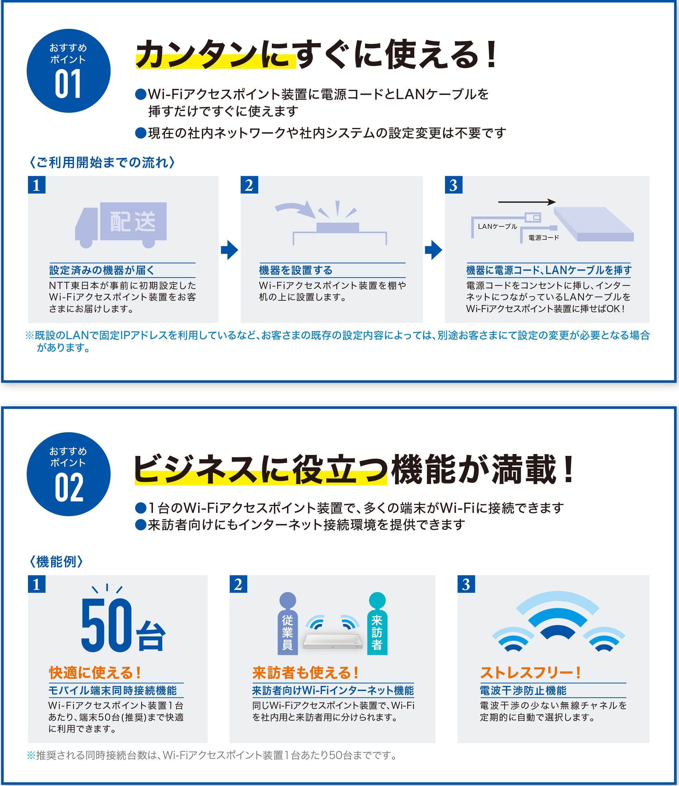 おすすめ ポイント01 カンタンにすぐに使える! ●Wi-Fiアクセスポイント装置に電源コードとLANケーブルを
			挿すだけですぐに使えます ●現在の社内ネットワークや社内システムの設定変更は不要です/
			おすすめ ポイント02 ビジネスに役立つ機能が満載! ●1台のWi-Fiアクセスポイント装置で、多くの端末がWi-Fiに接続できます 
			●来訪者向けにもインターネット接続環境を提供できます
